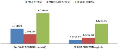 High level of psychological stress in COVID-19 recovered individuals: role of copeptin as a potential biomarker
